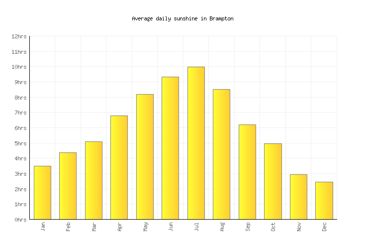 Brampton Weather averages & monthly Temperatures Canada Weather2Visit