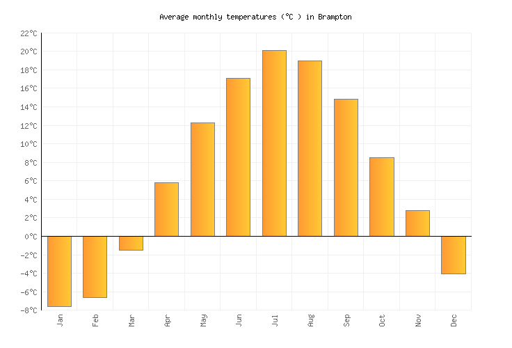 Brampton Weather in October 2023 Canada Averages Weather2Visit