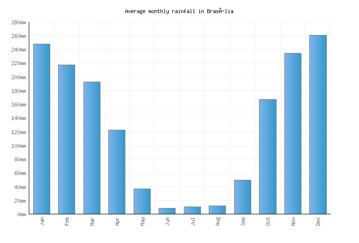 Brasília Weather averages & monthly Temperatures Brazil Weather2Visit