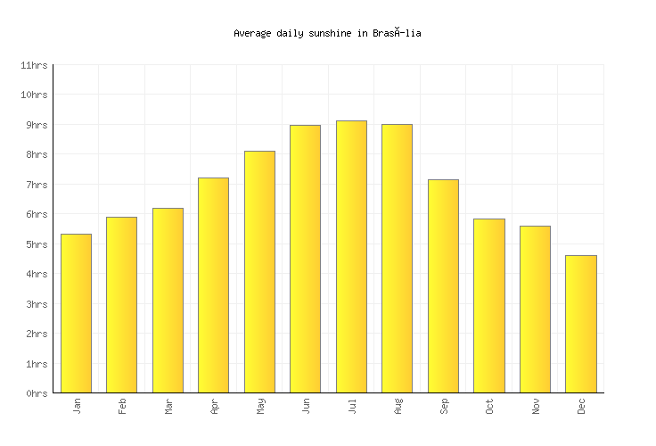 Brasília Weather averages & monthly Temperatures Brazil Weather2Visit