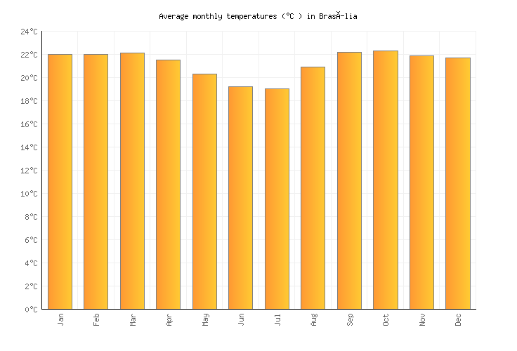 Brasília Weather averages & monthly Temperatures Brazil Weather2Visit
