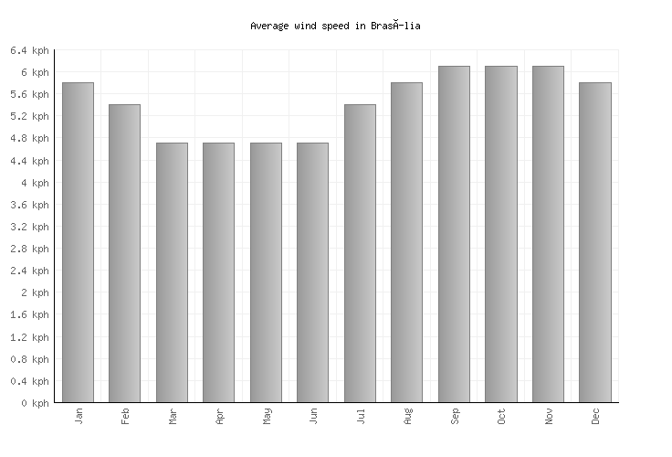 Brasília Weather averages & monthly Temperatures Brazil Weather2Visit