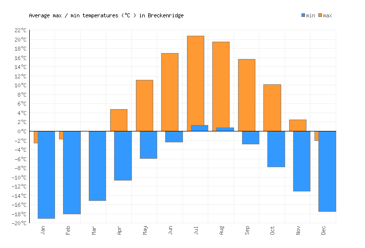 Breckenridge Weather averages & monthly Temperatures United States