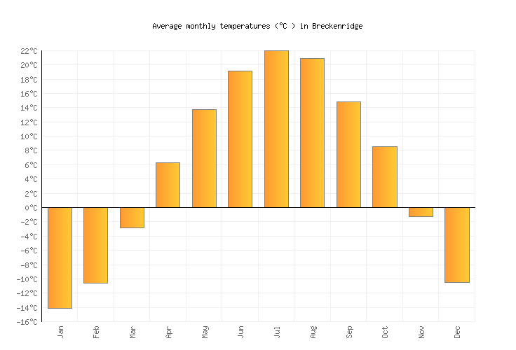 Breckenridge Weather averages & monthly Temperatures United States