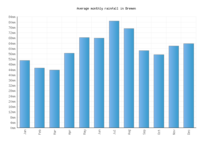 Bremen Weather averages & monthly Temperatures Germany Weather2Visit