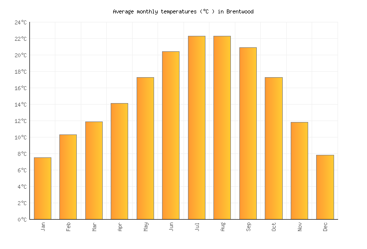 Brentwood Weather in September 2024 United States Averages Weather