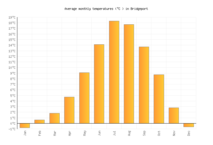 Bridgeport Weather averages & monthly Temperatures United States
