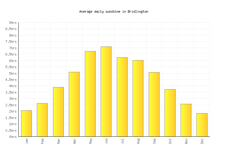Bridlington Weather averages & monthly Temperatures United Kingdom Weather2Visit Bridlington Weather averages & monthly Temperatures United Kingdom Weather2Visit