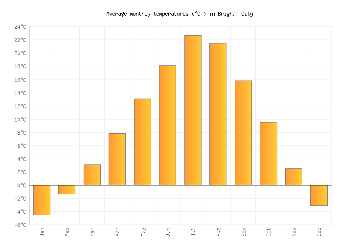 Brigham City Weather averages & monthly Temperatures United States