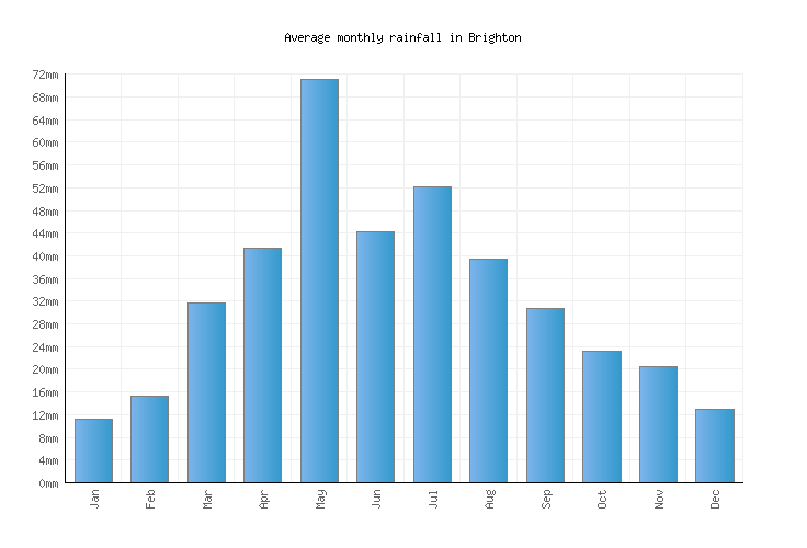Brighton Weather averages & monthly Temperatures United States