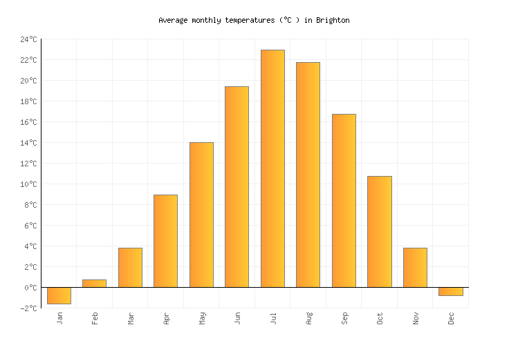 Brighton Weather in July 2023 United States Averages Weather2Visit