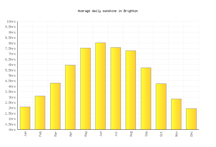 Brighton Weather averages & monthly Temperatures United Kingdom