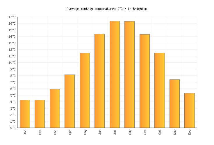 Brighton Weather averages & monthly Temperatures United Kingdom