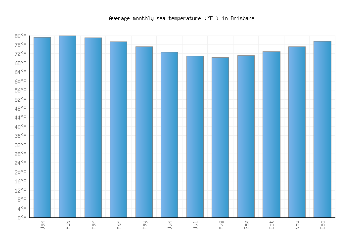 Brisbane Weather averages & monthly Temperatures Australia Weather