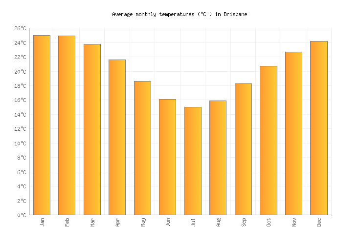 Brisbane Weather averages & monthly Temperatures | Australia | Weather-2-Visit