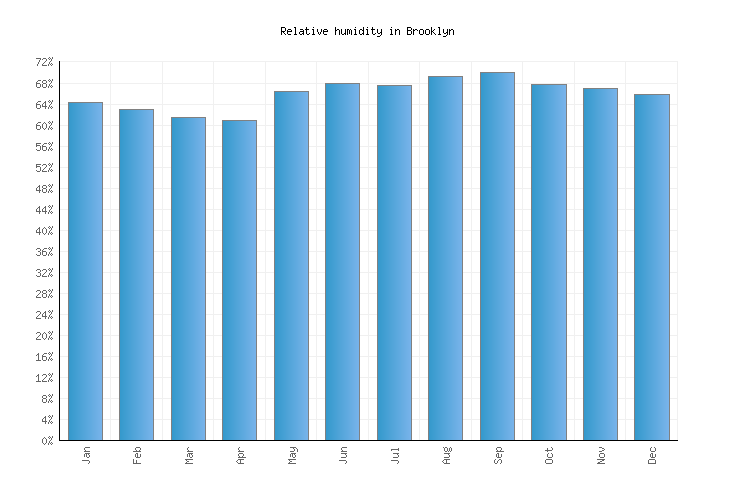 Brooklyn Weather averages & monthly Temperatures United States