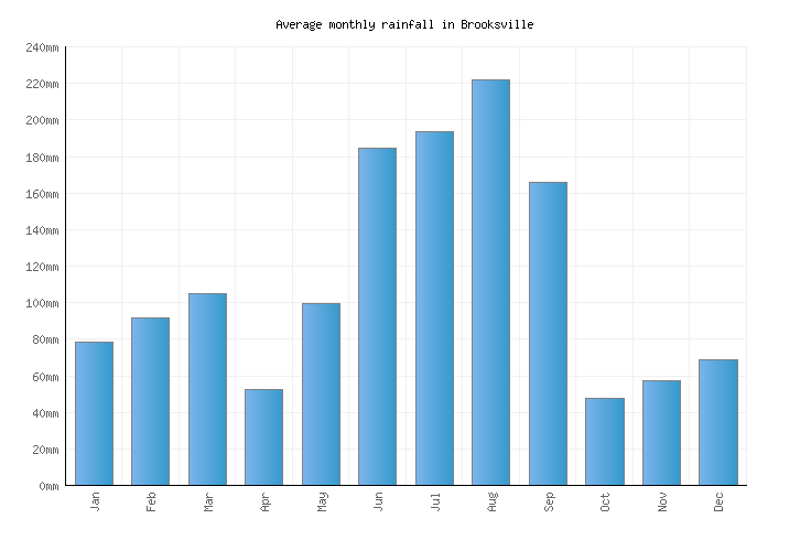 Brooksville Weather averages & monthly Temperatures United States
