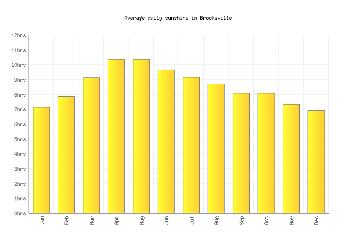Brooksville Weather averages & monthly Temperatures United States