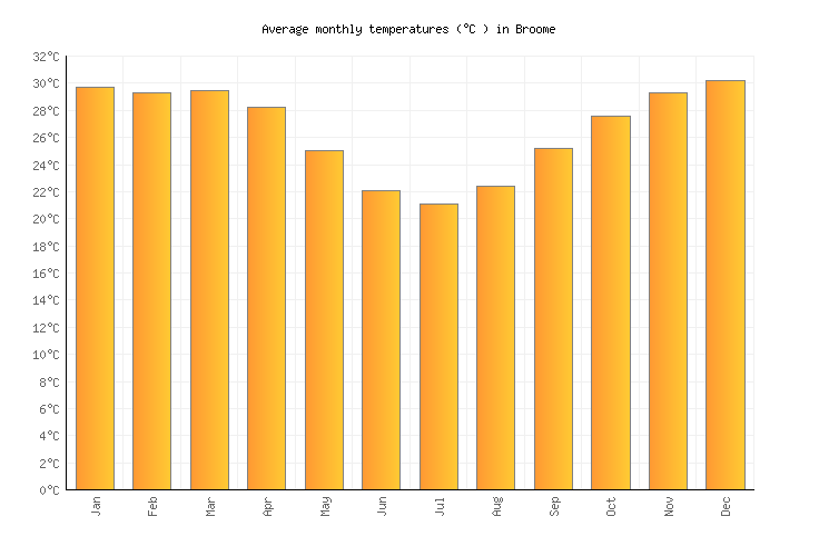 Broome Weather in November 2024 Australia Averages Weather2Visit