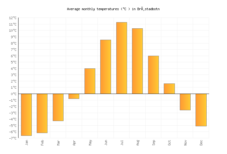 Brøstadbotn Weather in June 2024 Norway Averages Weather2Visit