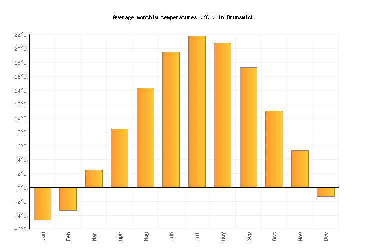 Brunswick Weather averages & monthly Temperatures United States