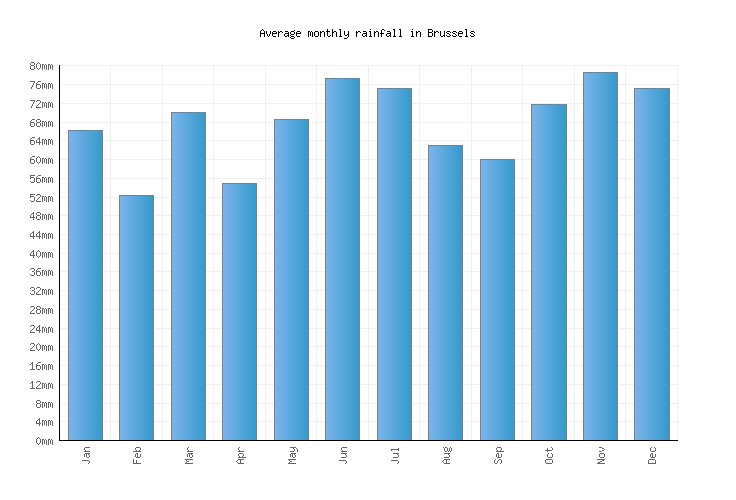 Brussels Weather averages & monthly Temperatures Belgium Weather2