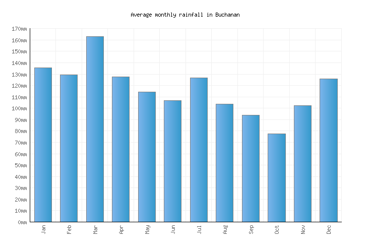 Buchanan Weather averages & monthly Temperatures United States