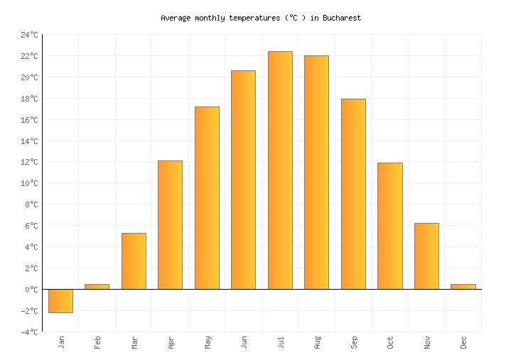 Bucharest Climate Chart