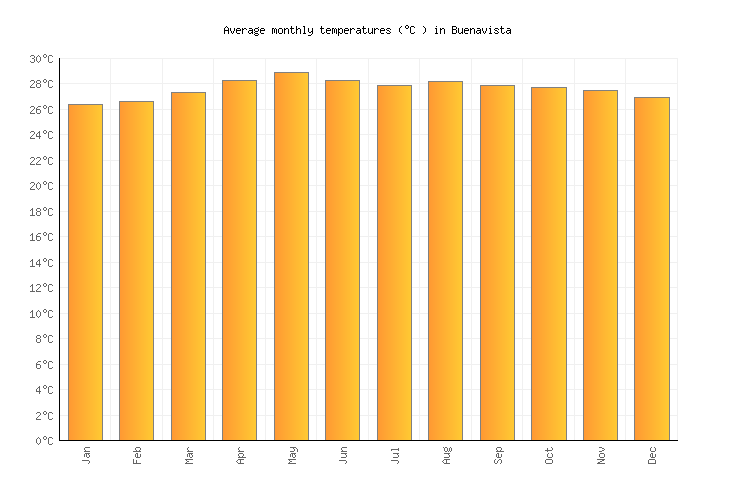 Buenavista Weather averages & monthly Temperatures Philippines