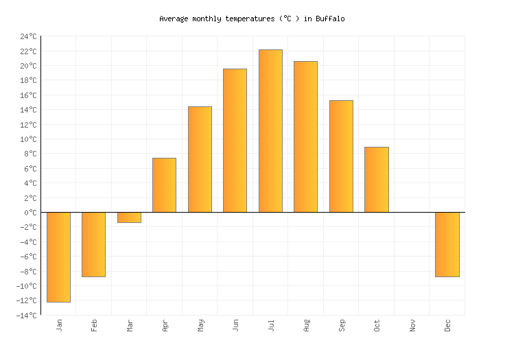Buffalo Weather averages & monthly Temperatures United States