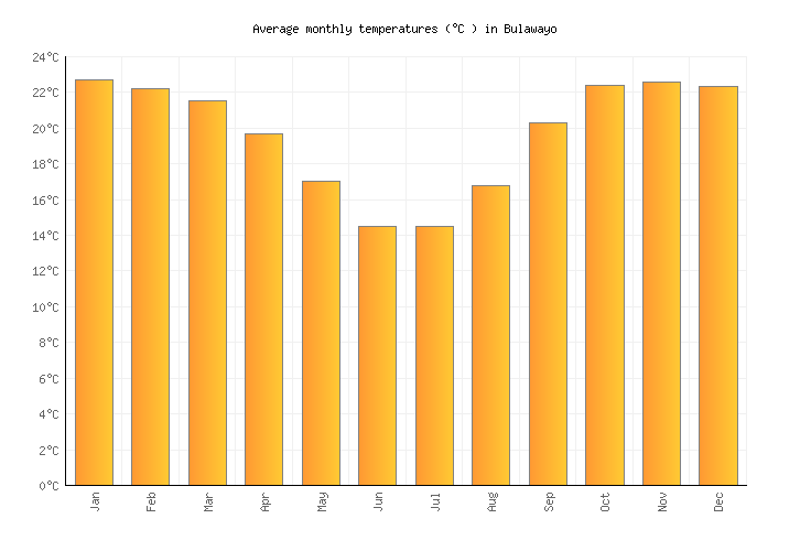 Bulawayo Weather in March 2024 Zimbabwe Averages Weather2Visit