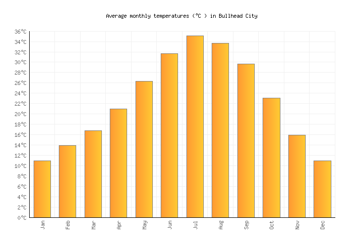 Bullhead City Weather averages & monthly Temperatures United States