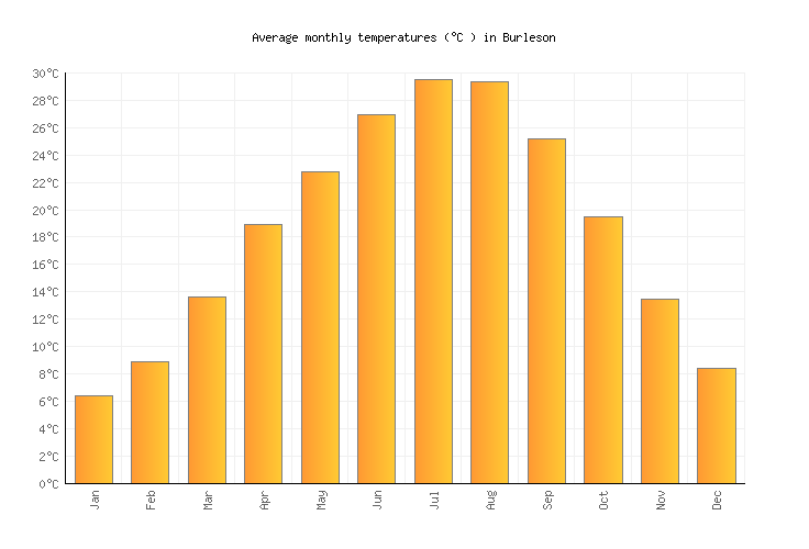Burleson Weather in September 2024 United States Averages Weather2