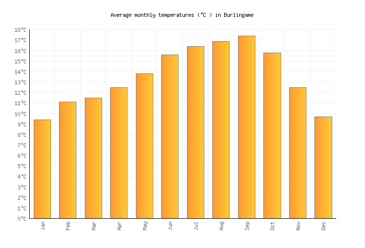Burlingame Weather in June 2023 United States Averages Weather2Visit