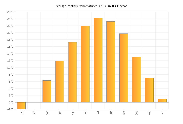 Burlington Weather in March 2025 United States Averages Weather2Visit