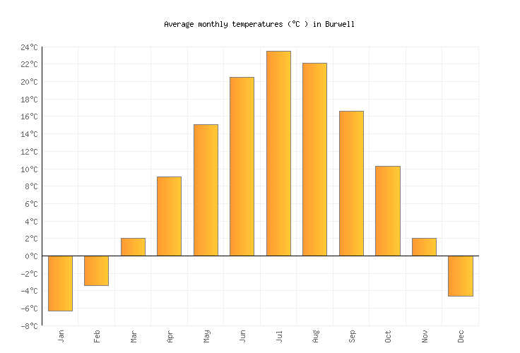 Burwell Weather averages & monthly Temperatures United States