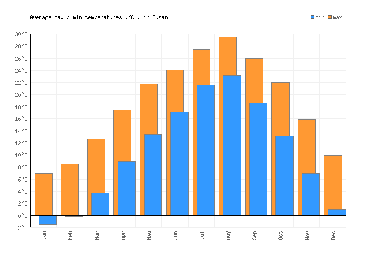 Busan Weather averages & monthly Temperatures South Korea Weather2