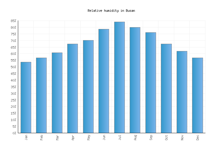 Busan Weather averages & monthly Temperatures South Korea Weather2