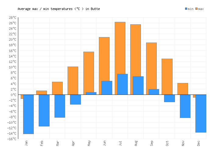 Butte Weather averages & monthly Temperatures United States Weather