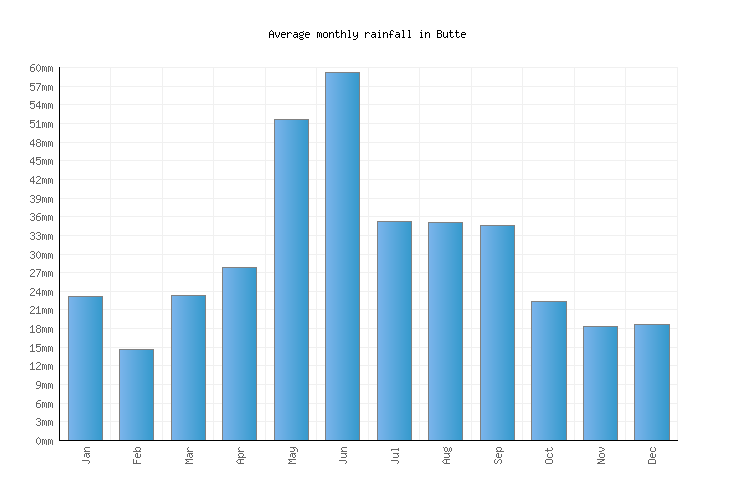 Butte Weather averages & monthly Temperatures United States Weather