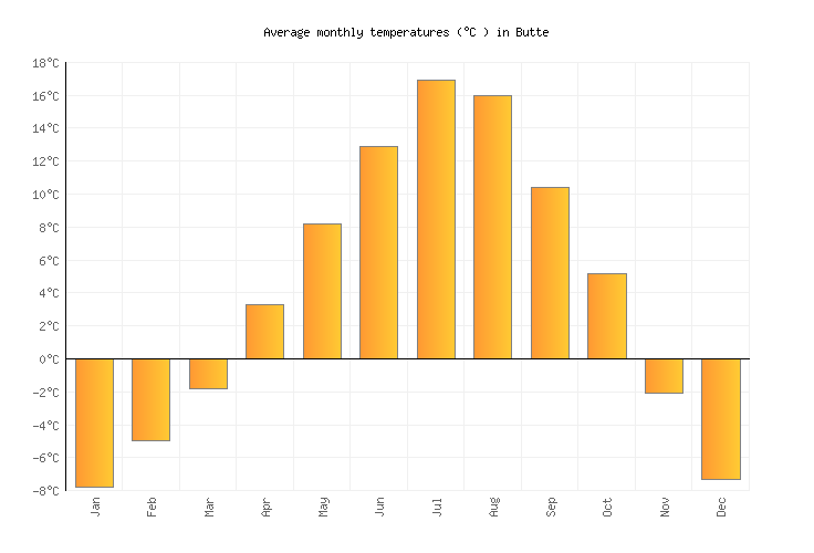 Butte Weather averages & monthly Temperatures United States Weather
