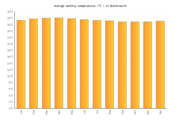 Butterworth Weather in December 2020 Malaysia Averages Weather2Visit
