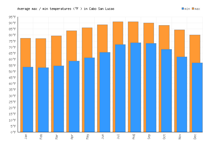 Cabo San Lucas Weather averages & monthly Temperatures Mexico