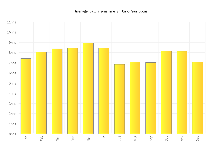 Cabo San Lucas Weather averages & monthly Temperatures Mexico