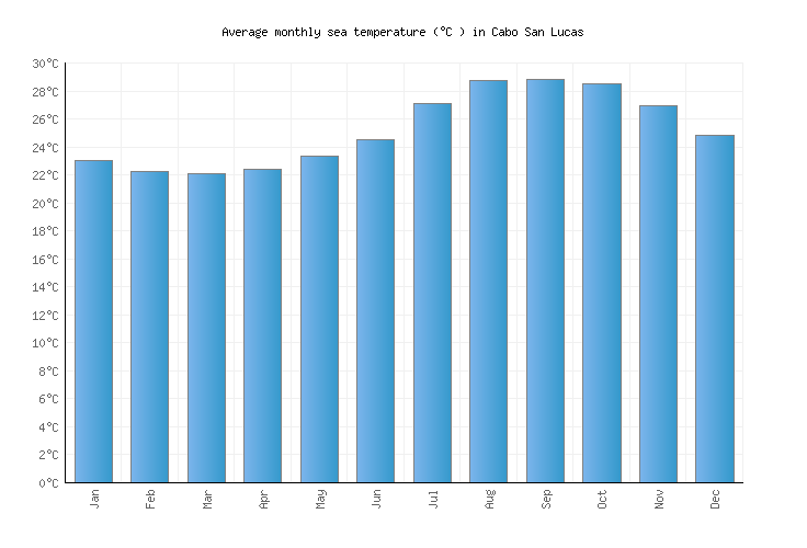 Cabo San Lucas Weather averages & monthly Temperatures Mexico