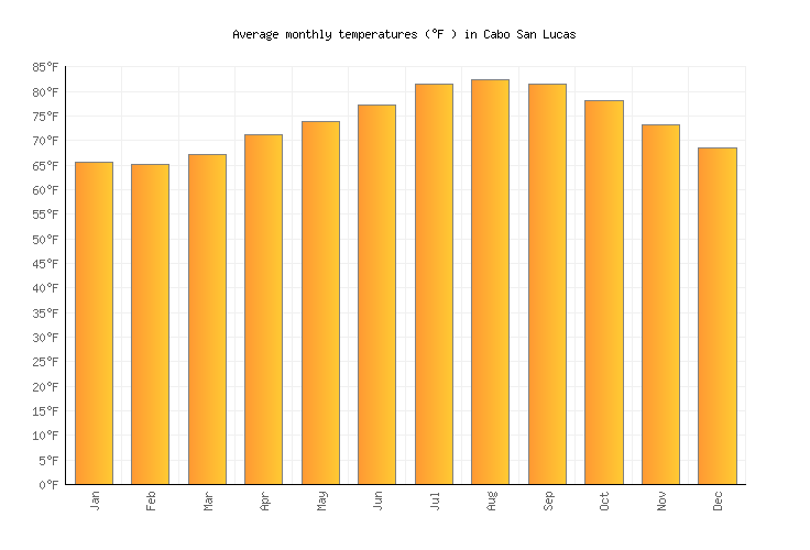 Cabo San Lucas Weather averages & monthly Temperatures Mexico