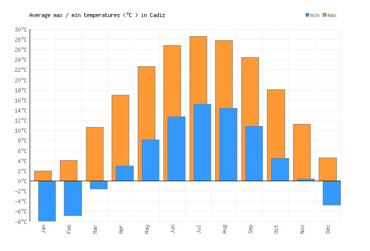 Cadiz Weather averages & monthly Temperatures United States Weather