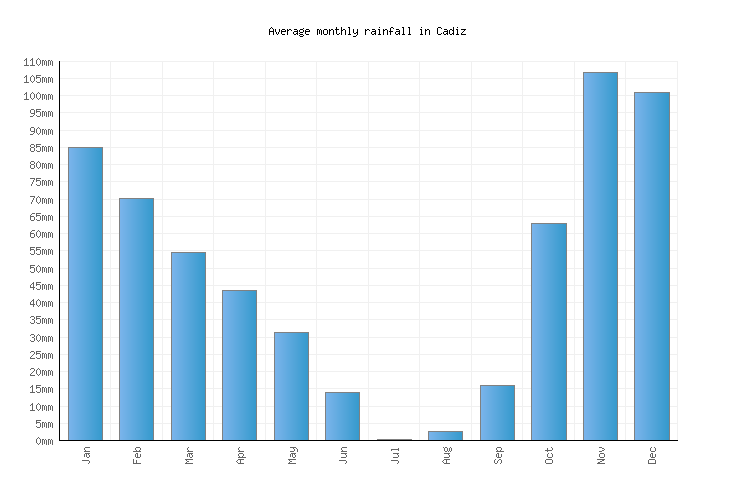 Cadiz Weather averages & monthly Temperatures Spain Weather2Visit