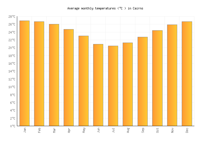 Cairns Charts