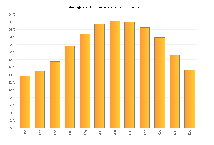 Cairo Weather averages & monthly Temperatures Egypt Weather2Visit